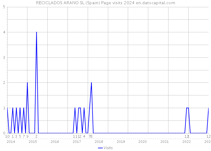 RECICLADOS ARANO SL (Spain) Page visits 2024 