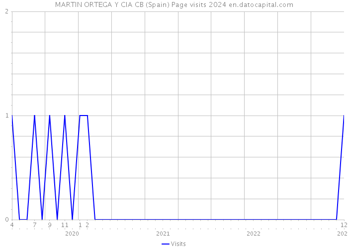 MARTIN ORTEGA Y CIA CB (Spain) Page visits 2024 