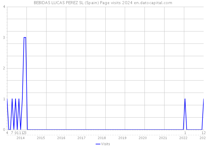 BEBIDAS LUCAS PEREZ SL (Spain) Page visits 2024 