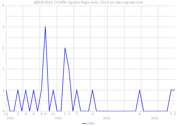 JESUS DIAZ OCAÑA (Spain) Page visits 2024 