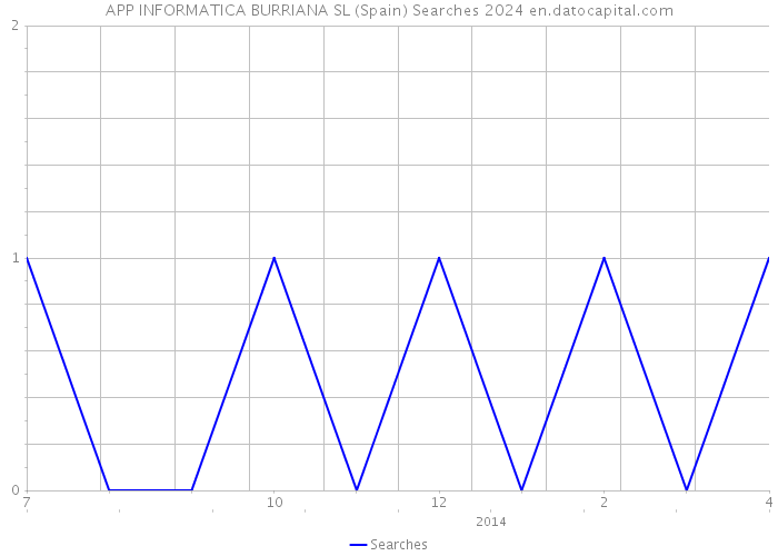 APP INFORMATICA BURRIANA SL (Spain) Searches 2024 