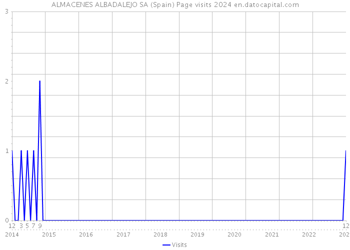 ALMACENES ALBADALEJO SA (Spain) Page visits 2024 