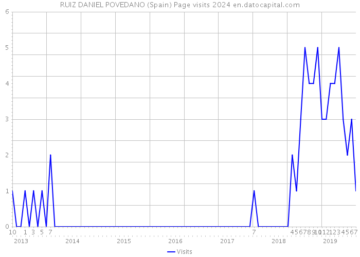 RUIZ DANIEL POVEDANO (Spain) Page visits 2024 