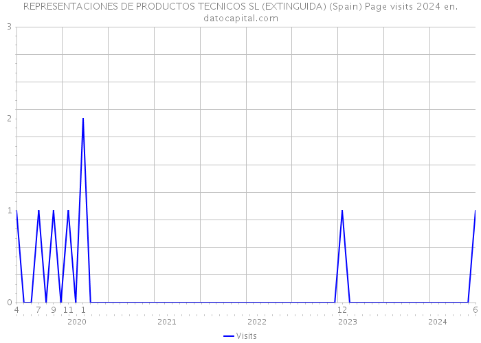 REPRESENTACIONES DE PRODUCTOS TECNICOS SL (EXTINGUIDA) (Spain) Page visits 2024 