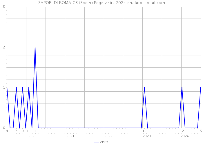 SAPORI DI ROMA CB (Spain) Page visits 2024 