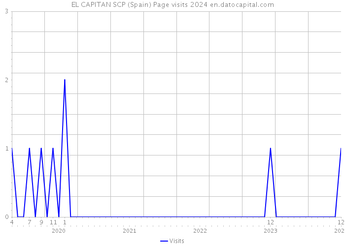 EL CAPITAN SCP (Spain) Page visits 2024 