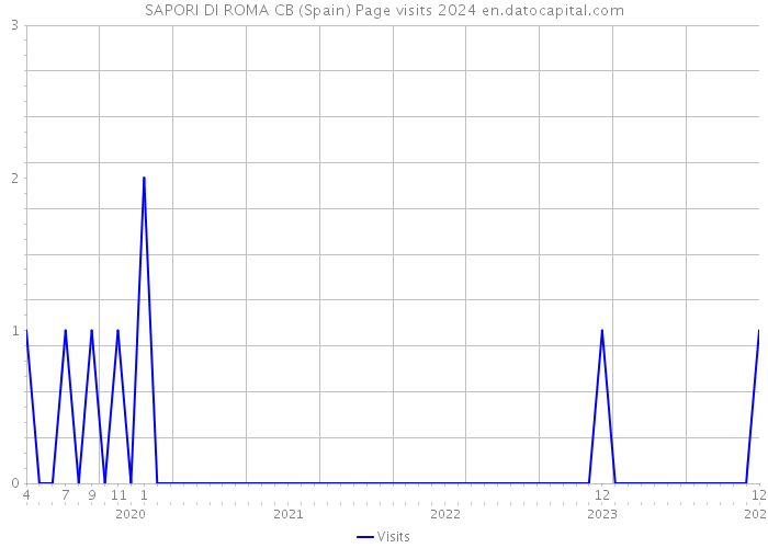 SAPORI DI ROMA CB (Spain) Page visits 2024 