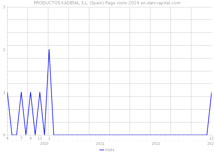 PRODUCTOS KADENA, S.L. (Spain) Page visits 2024 