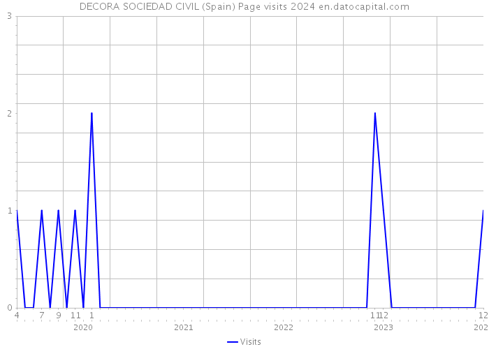 DECORA SOCIEDAD CIVIL (Spain) Page visits 2024 