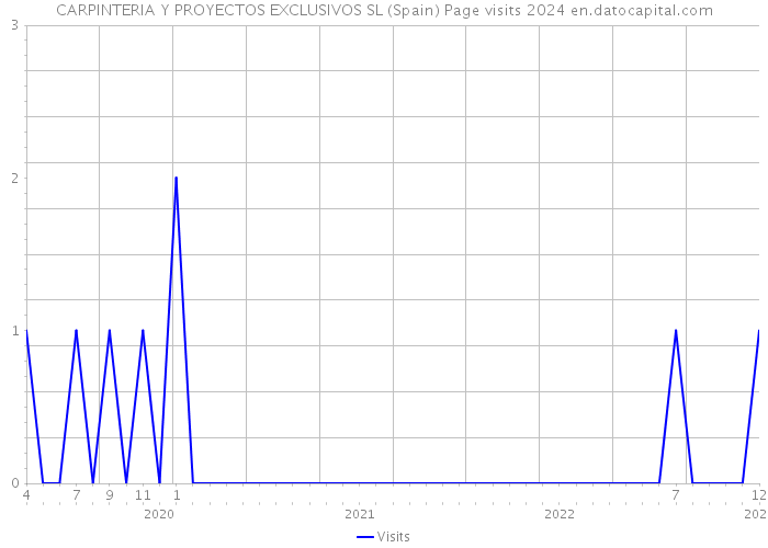 CARPINTERIA Y PROYECTOS EXCLUSIVOS SL (Spain) Page visits 2024 