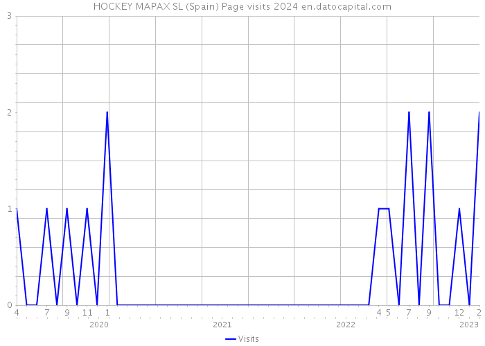 HOCKEY MAPAX SL (Spain) Page visits 2024 