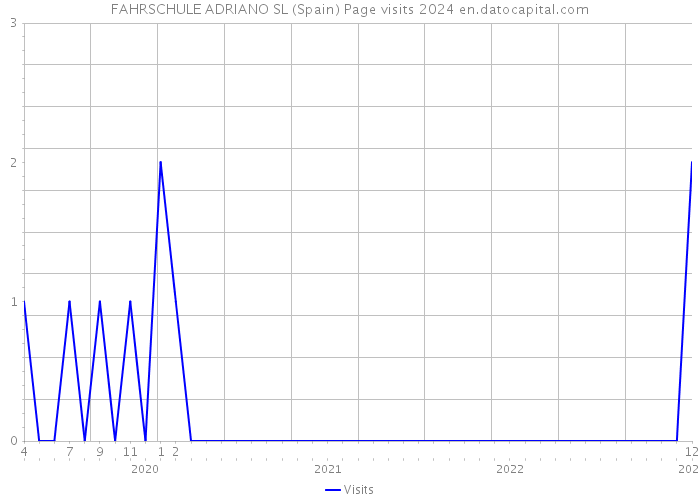 FAHRSCHULE ADRIANO SL (Spain) Page visits 2024 