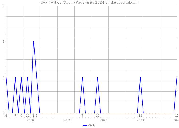 CAPITAN CB (Spain) Page visits 2024 