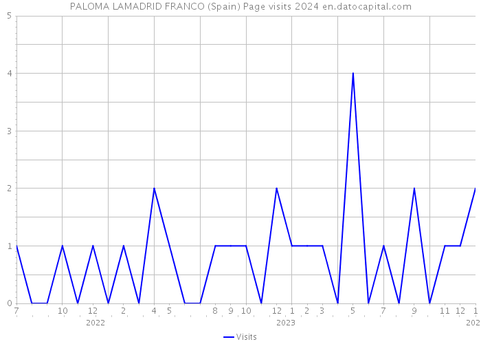PALOMA LAMADRID FRANCO (Spain) Page visits 2024 
