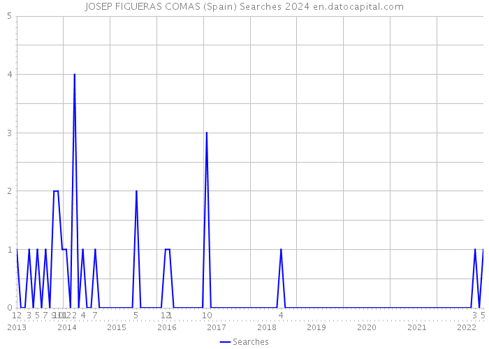 JOSEP FIGUERAS COMAS (Spain) Searches 2024 