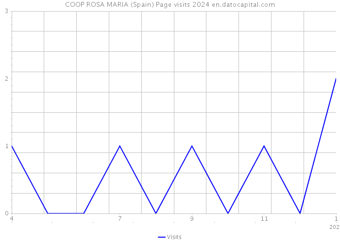 COOP ROSA MARIA (Spain) Page visits 2024 