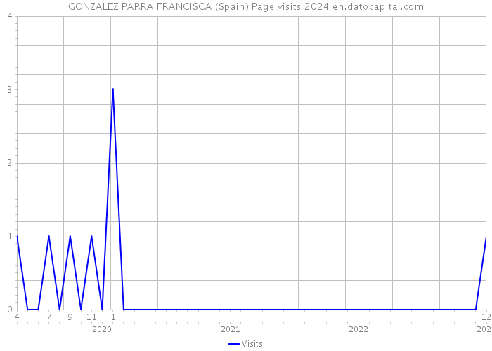 GONZALEZ PARRA FRANCISCA (Spain) Page visits 2024 