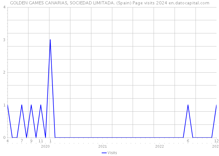 GOLDEN GAMES CANARIAS, SOCIEDAD LIMITADA. (Spain) Page visits 2024 