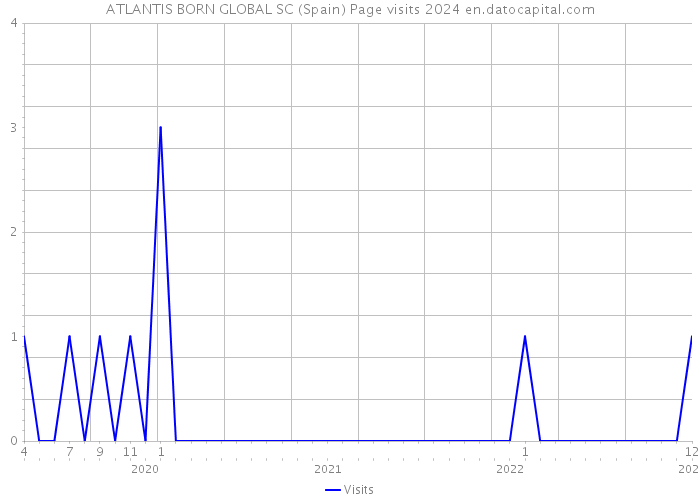 ATLANTIS BORN GLOBAL SC (Spain) Page visits 2024 