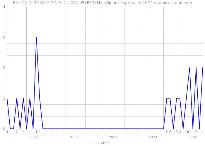 BANCA DI ROMA S P A SUCURSAL EN ESPANA. (Spain) Page visits 2024 