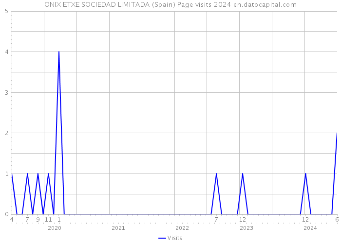 ONIX ETXE SOCIEDAD LIMITADA (Spain) Page visits 2024 