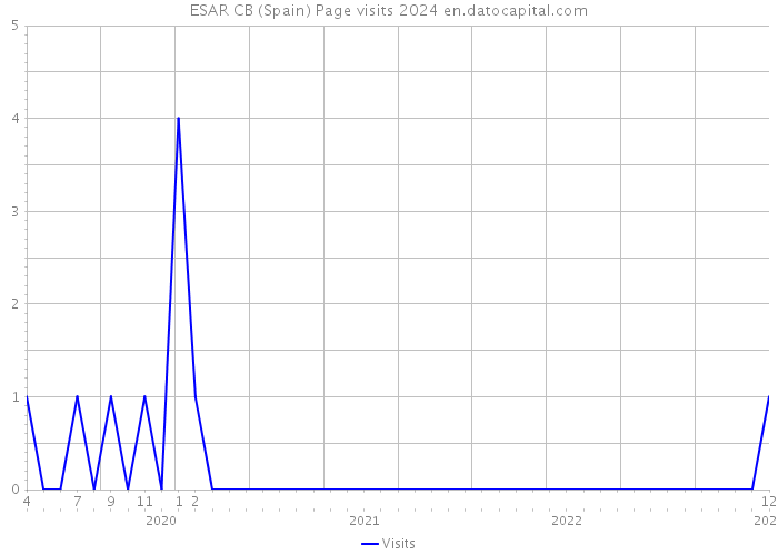 ESAR CB (Spain) Page visits 2024 