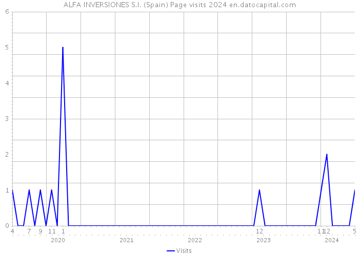 ALFA INVERSIONES S.I. (Spain) Page visits 2024 