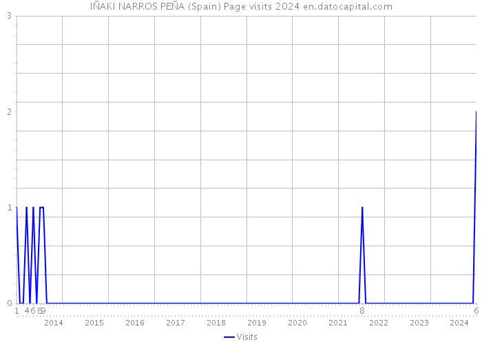 IÑAKI NARROS PEÑA (Spain) Page visits 2024 