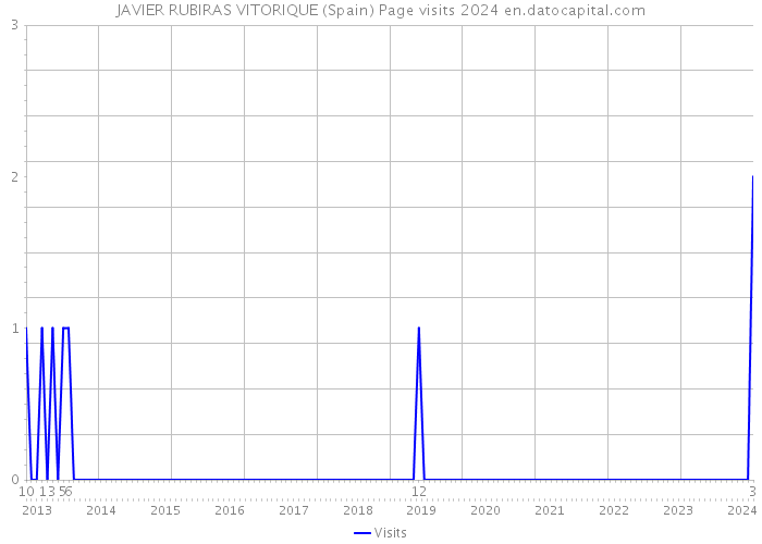 JAVIER RUBIRAS VITORIQUE (Spain) Page visits 2024 