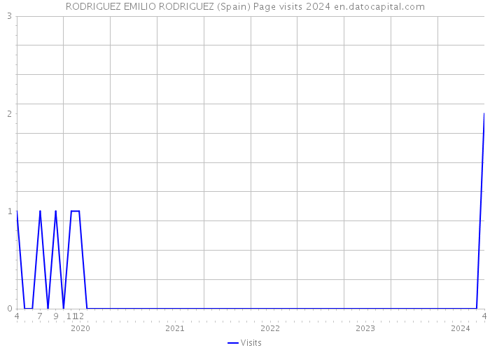 RODRIGUEZ EMILIO RODRIGUEZ (Spain) Page visits 2024 