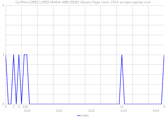 GLORIA LOPEZ LOPEZ MARIA MERCEDES (Spain) Page visits 2024 