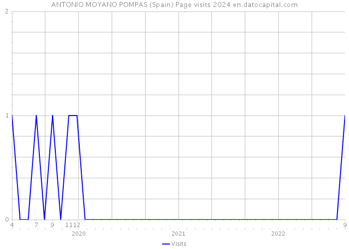 ANTONIO MOYANO POMPAS (Spain) Page visits 2024 