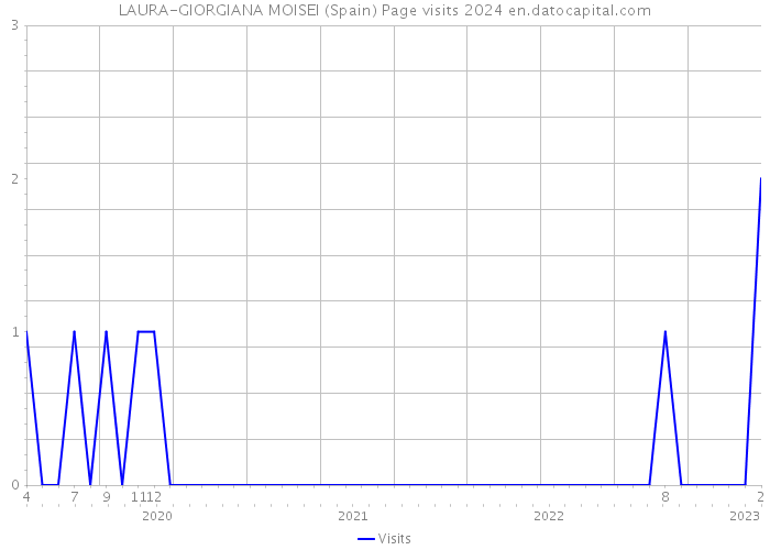 LAURA-GIORGIANA MOISEI (Spain) Page visits 2024 