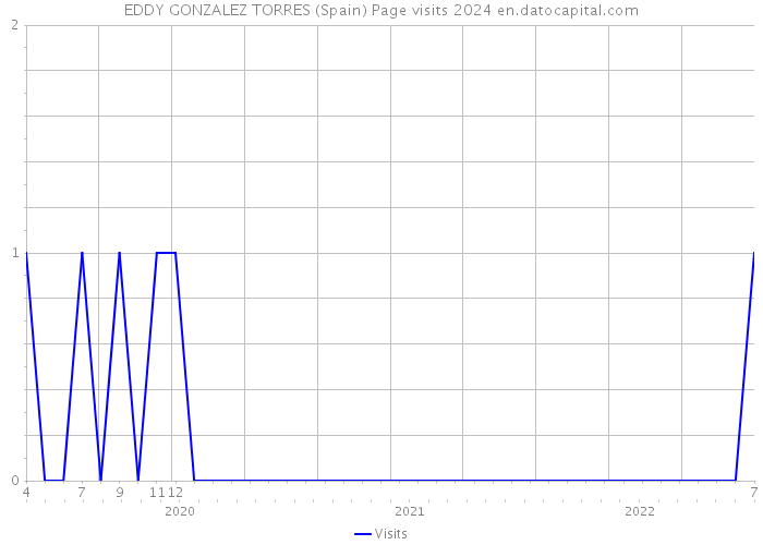 EDDY GONZALEZ TORRES (Spain) Page visits 2024 