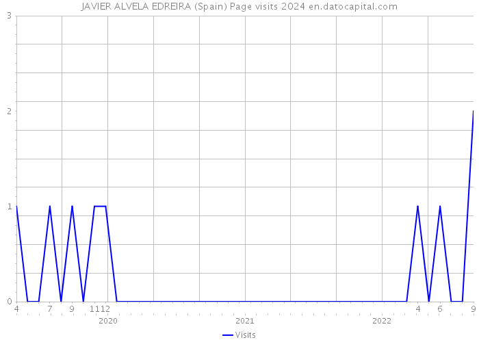JAVIER ALVELA EDREIRA (Spain) Page visits 2024 