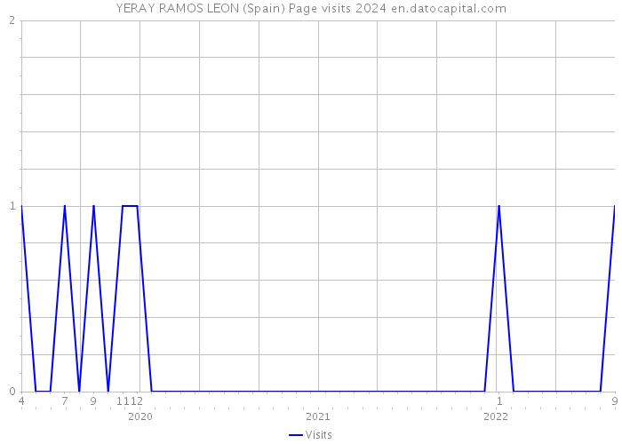 YERAY RAMOS LEON (Spain) Page visits 2024 