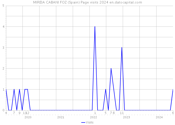 MIREIA CABANI FOZ (Spain) Page visits 2024 