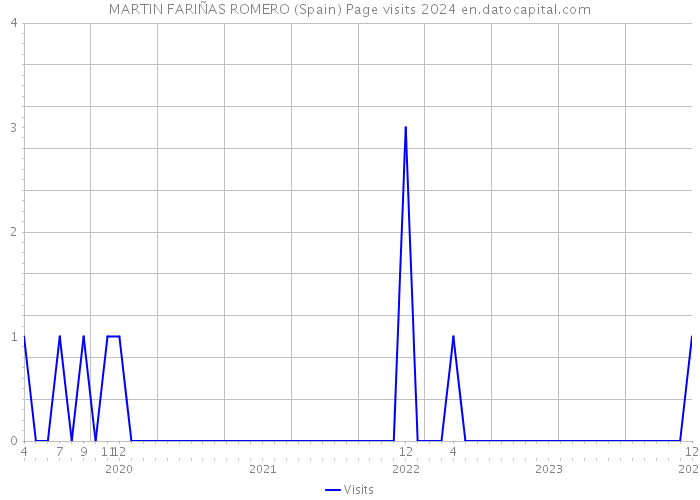 MARTIN FARIÑAS ROMERO (Spain) Page visits 2024 
