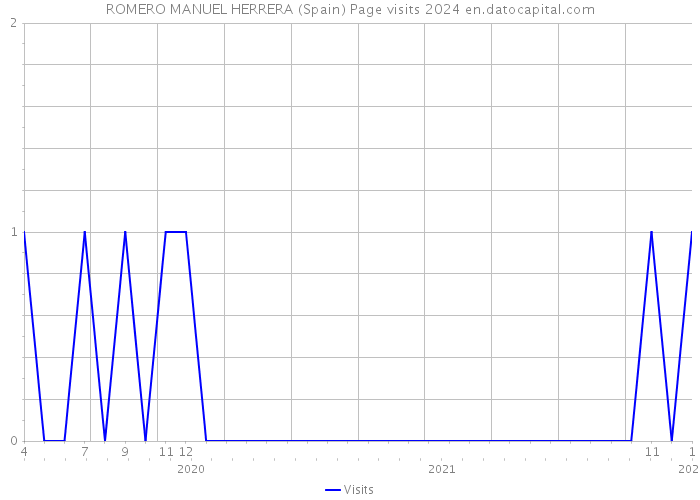 ROMERO MANUEL HERRERA (Spain) Page visits 2024 