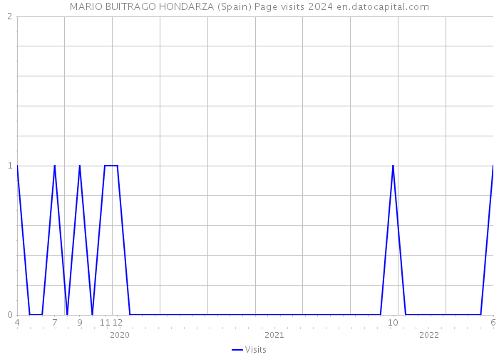 MARIO BUITRAGO HONDARZA (Spain) Page visits 2024 