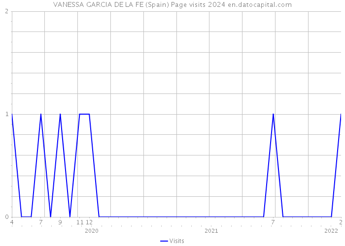 VANESSA GARCIA DE LA FE (Spain) Page visits 2024 