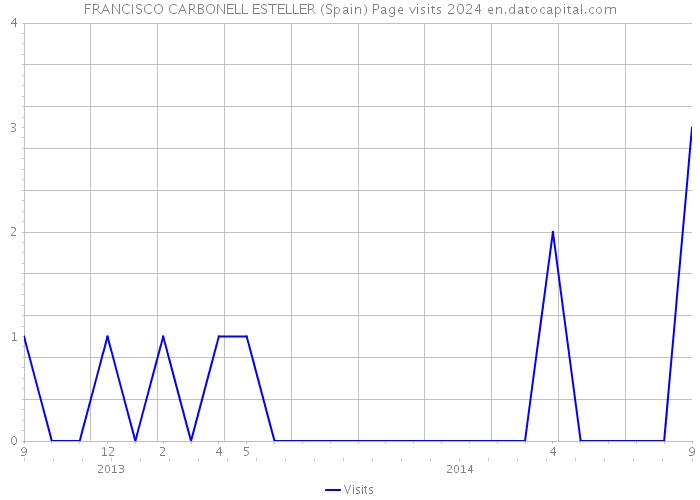 FRANCISCO CARBONELL ESTELLER (Spain) Page visits 2024 
