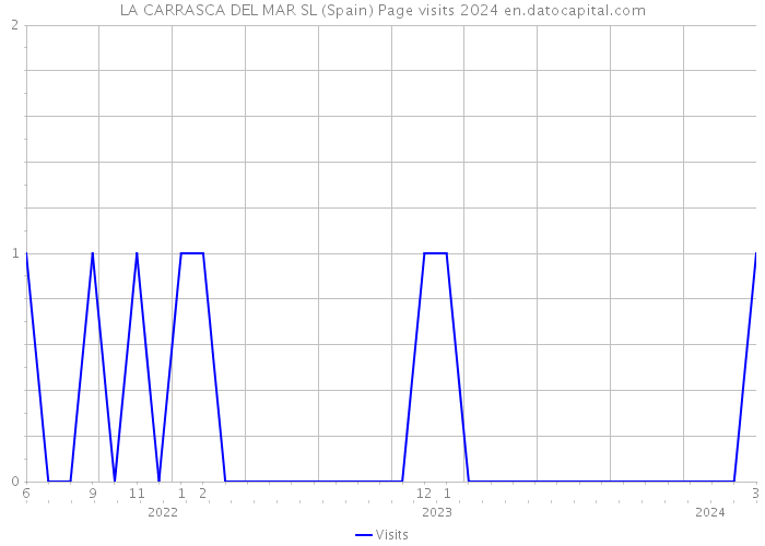 LA CARRASCA DEL MAR SL (Spain) Page visits 2024 