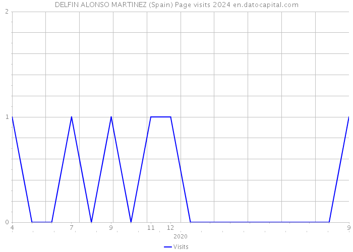 DELFIN ALONSO MARTINEZ (Spain) Page visits 2024 