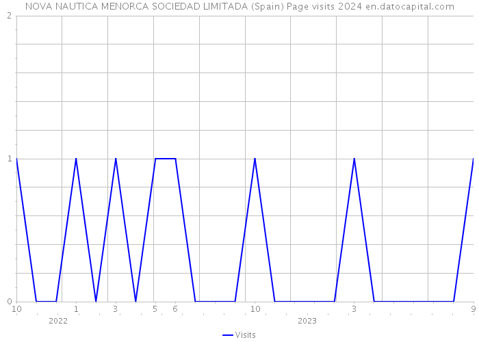 NOVA NAUTICA MENORCA SOCIEDAD LIMITADA (Spain) Page visits 2024 