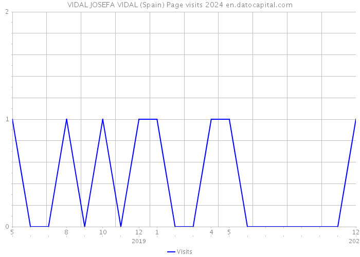 VIDAL JOSEFA VIDAL (Spain) Page visits 2024 