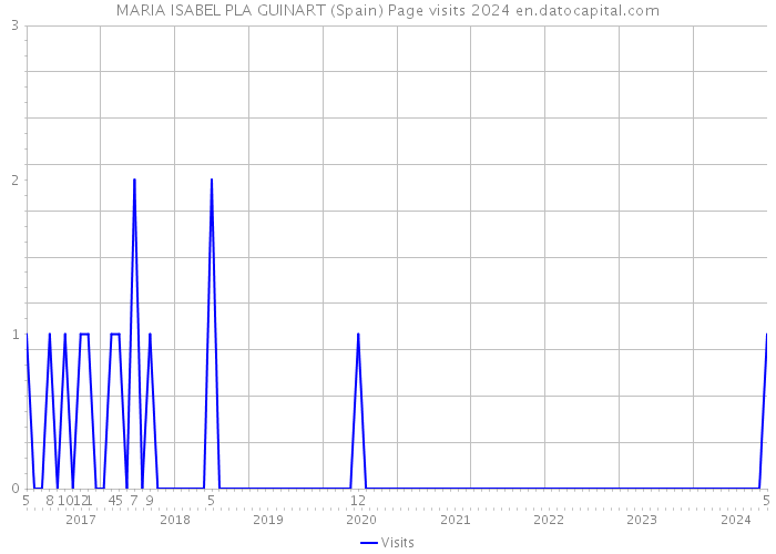 MARIA ISABEL PLA GUINART (Spain) Page visits 2024 