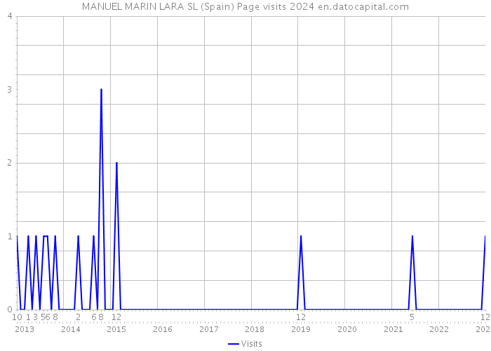 MANUEL MARIN LARA SL (Spain) Page visits 2024 