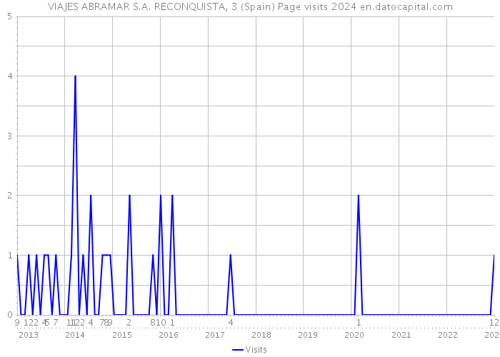 VIAJES ABRAMAR S.A. RECONQUISTA, 3 (Spain) Page visits 2024 