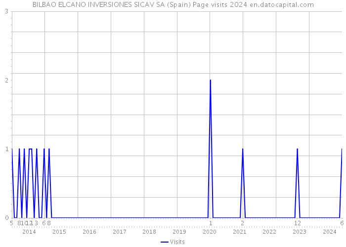 BILBAO ELCANO INVERSIONES SICAV SA (Spain) Page visits 2024 